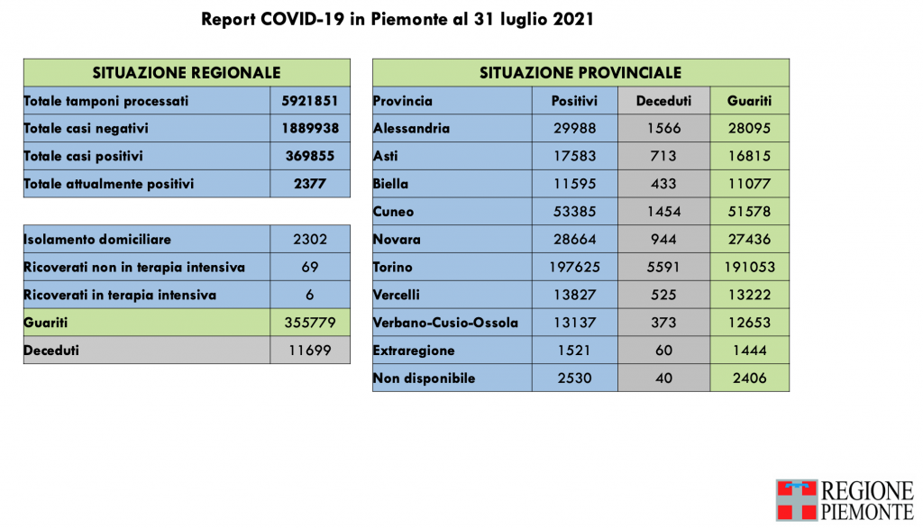 Covid: 369.855 contagi, 11.699 decessi, 355.779 pazienti guariti